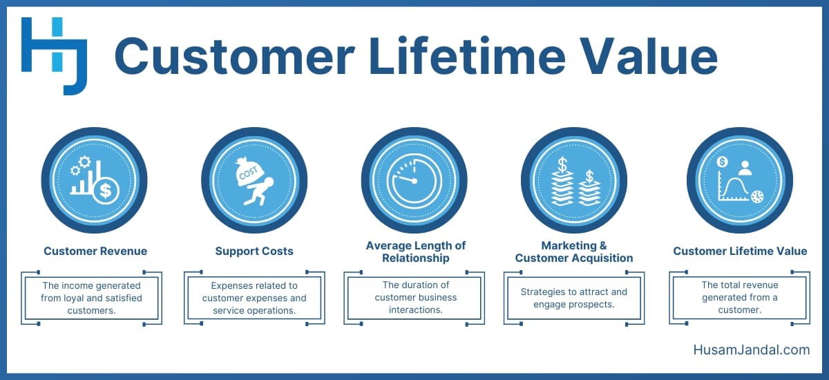 Customer Lifetime Value Infographic