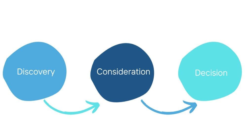 Customer Journey Map: Why You Need it and How to Create One