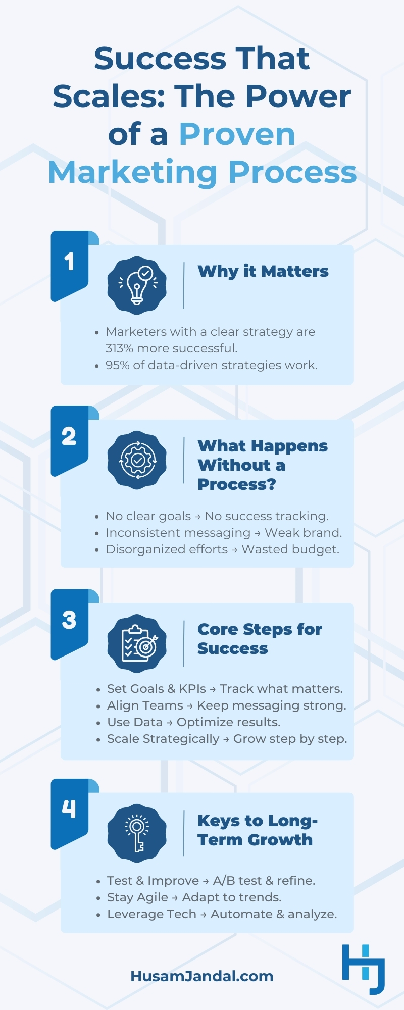 Following a Proven Digital Marketing Process is Essential